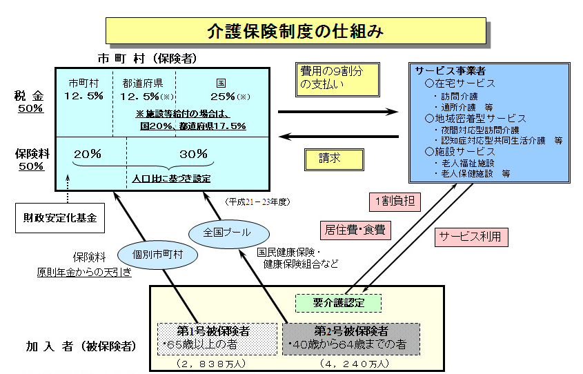 介護保険制度の仕組み 異業種から介護で独立 ド素人からのデイサービス経営